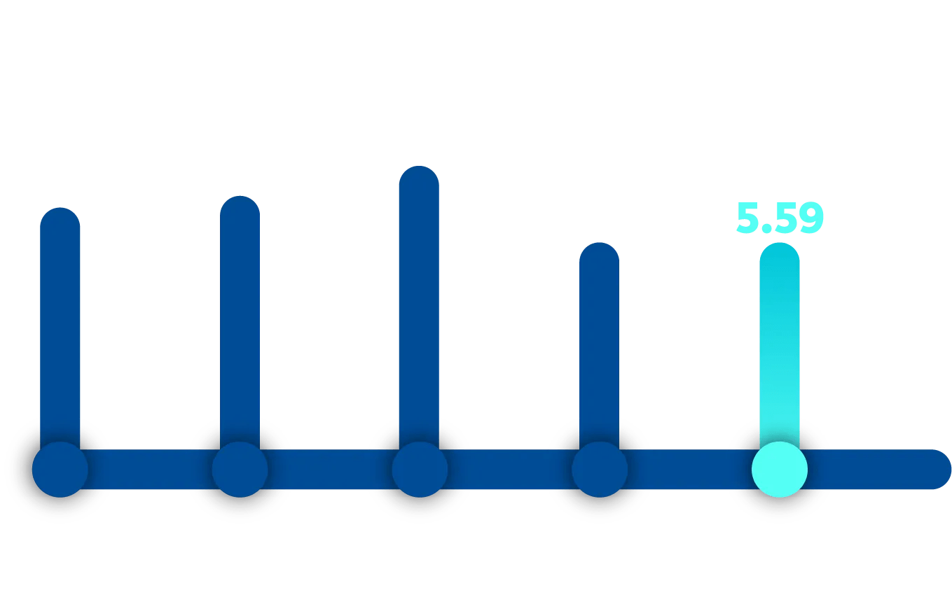 Graphic showing small businesses scores of 6.53 for 2022, 6.85 for 2023, 7.51 for 2024, and 5.69 for 2025, and 5.59 for 2026.
