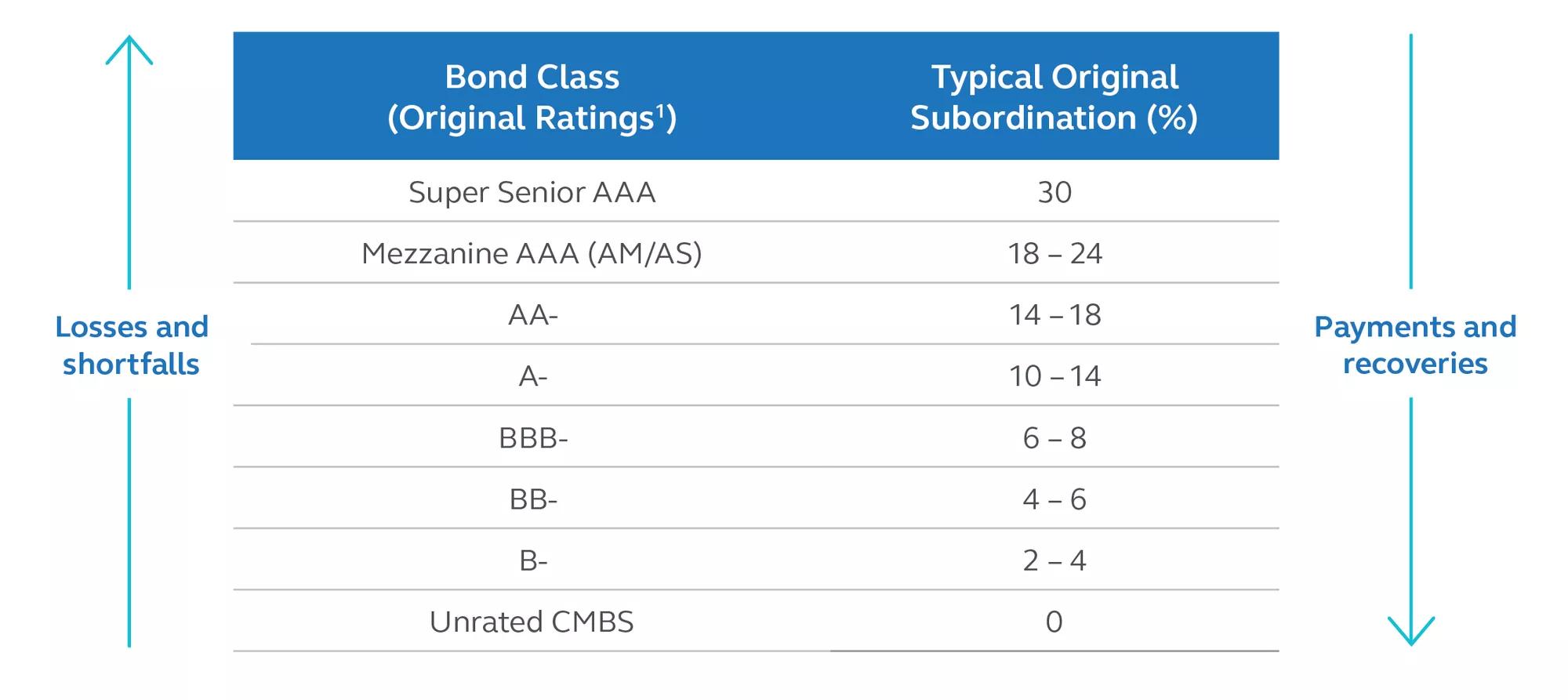 Table showing CMBS structural examples by bond class