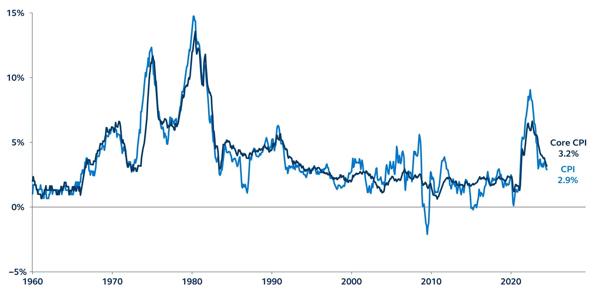 Consumer Price Index Year-over-year % change, 1960–present