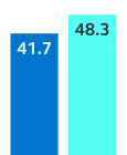 The Asia Pacific scored 41.7 in 2022 and 48.3 in 2023, a 6.6 point increase.