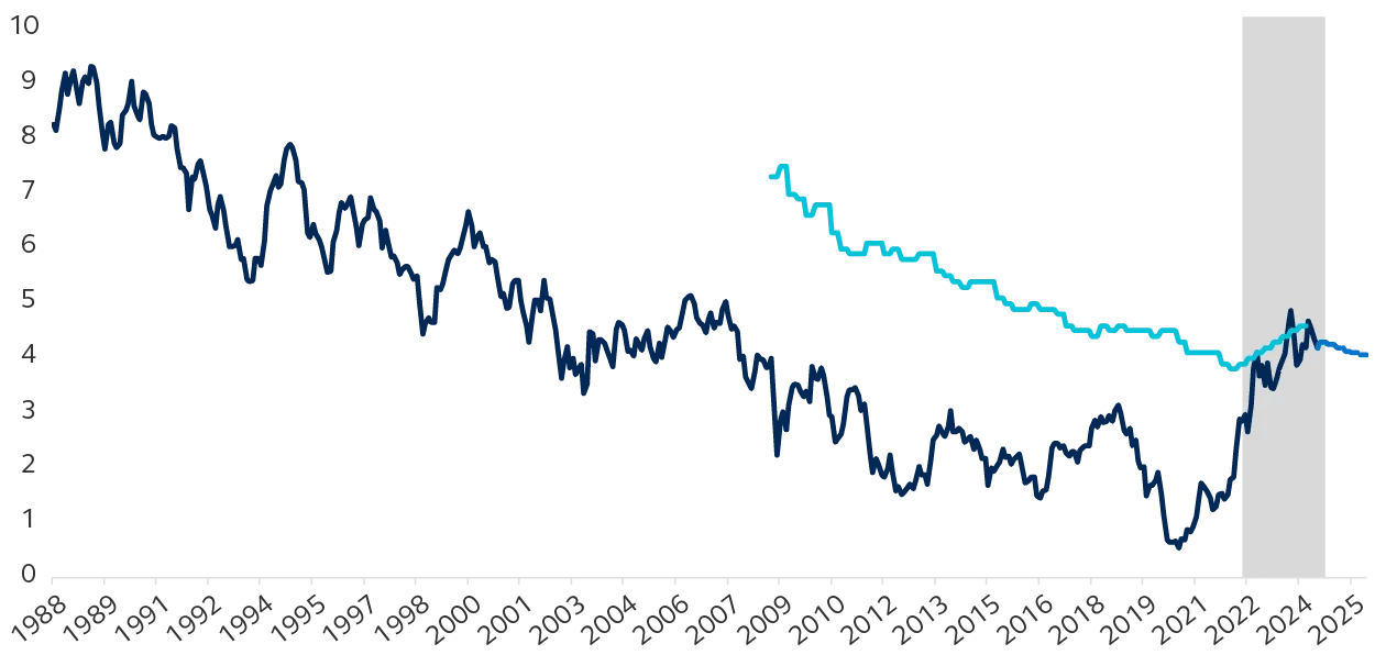 Interest rate and property cycle.