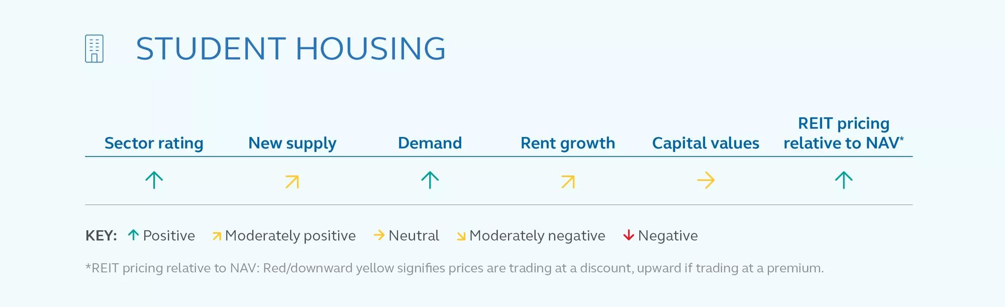 Student Housing sector rating by category