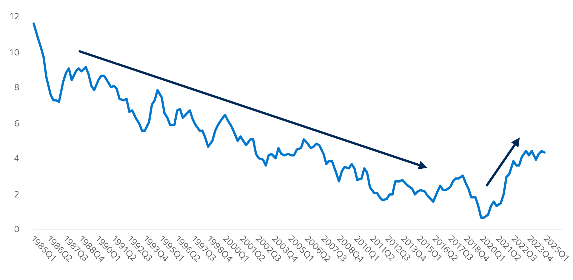Chart showing 10-year US treasury rate declining from 1985-2020 and then reversing from 2020-2025.