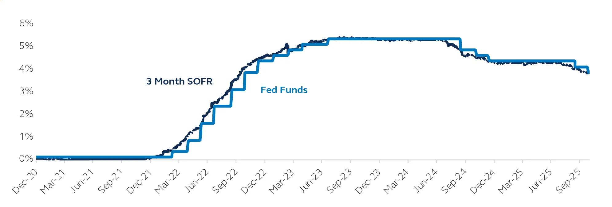Chart showing how the steep rise in rates reduced borrower financial flexibility