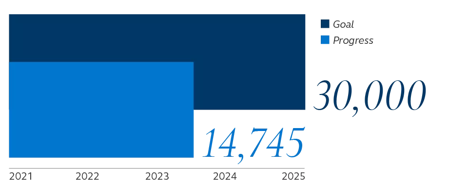 Graph of Progress towards our updated 2025 diverse SMB goal. Progress from 2021-2023 is 14,745; Goal from 2021-2025 is 30,000.