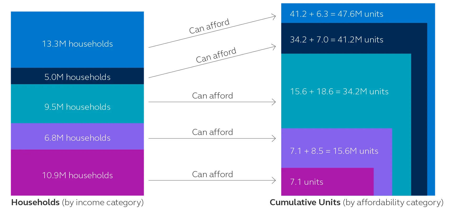  Charts showing the nation’s 10.9 million extremely low-income renter households face a shortage of 7.1 million affordable 