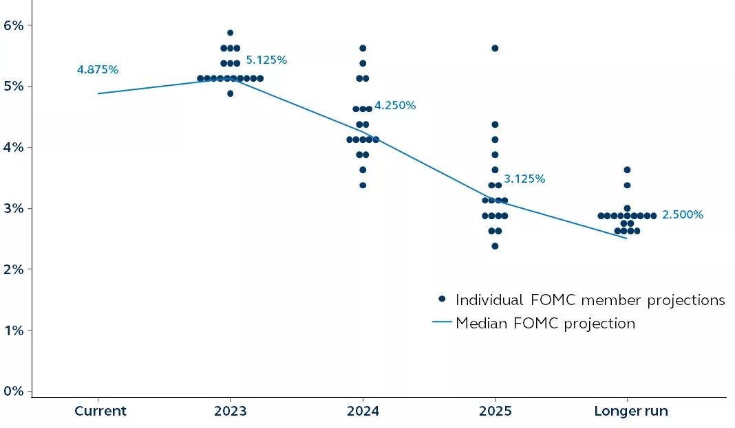 March FOMC meeting: A whirlwind few weeks results in a 25 basis point Fed hike  Principal Asset 