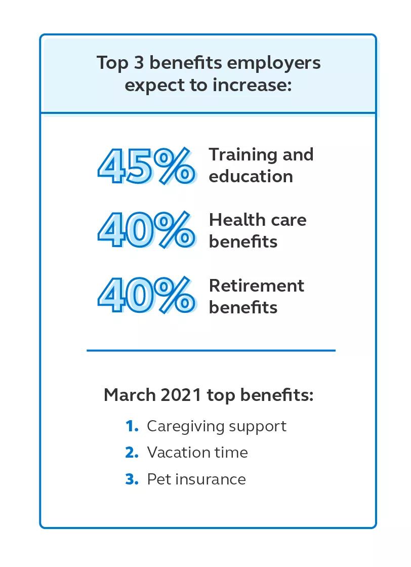 Top 3 benefits employers expect to increase: Training & educational opportunities, health care benefits, retirement benefits