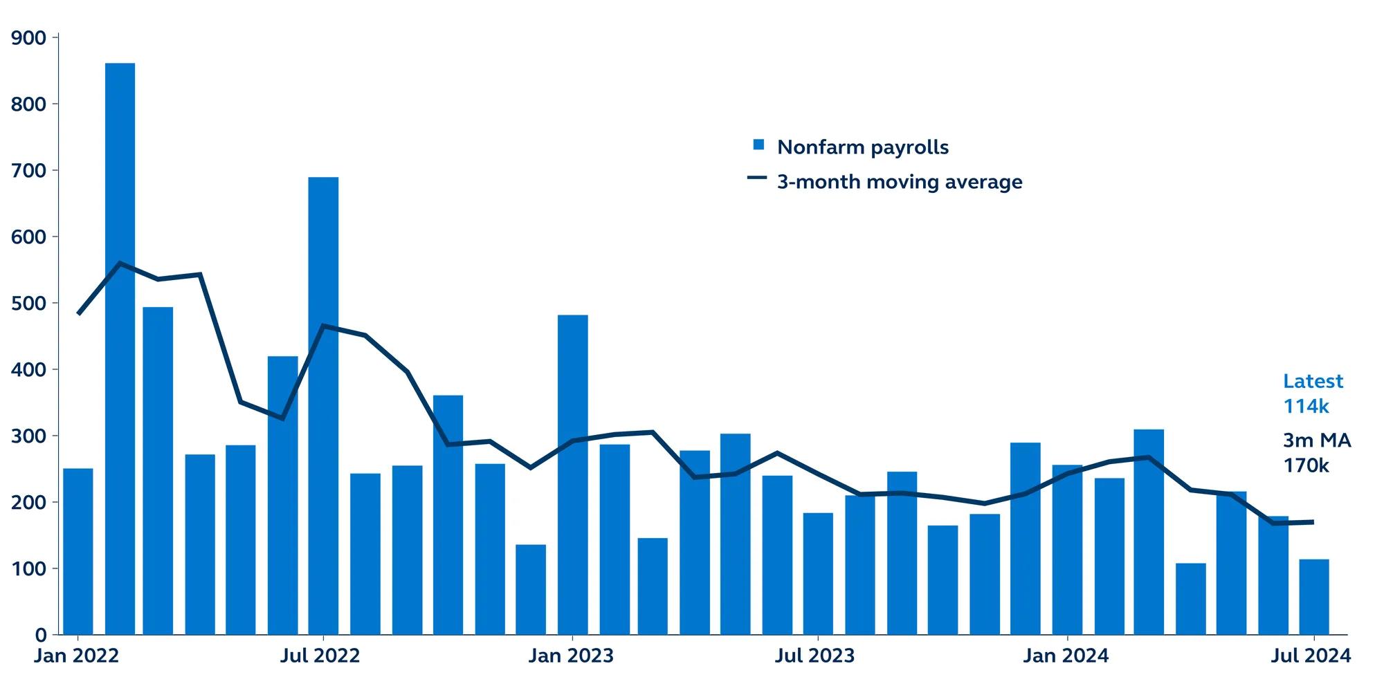 Monthly nonfarm payrolls and 3-month moving average since 2022.