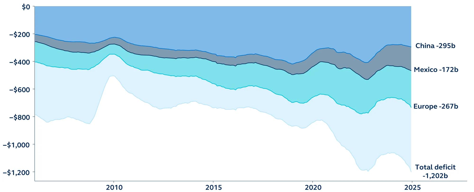 U.S. trade balance by country Rolling 12 months, visible trade, free alongside basis in graph form