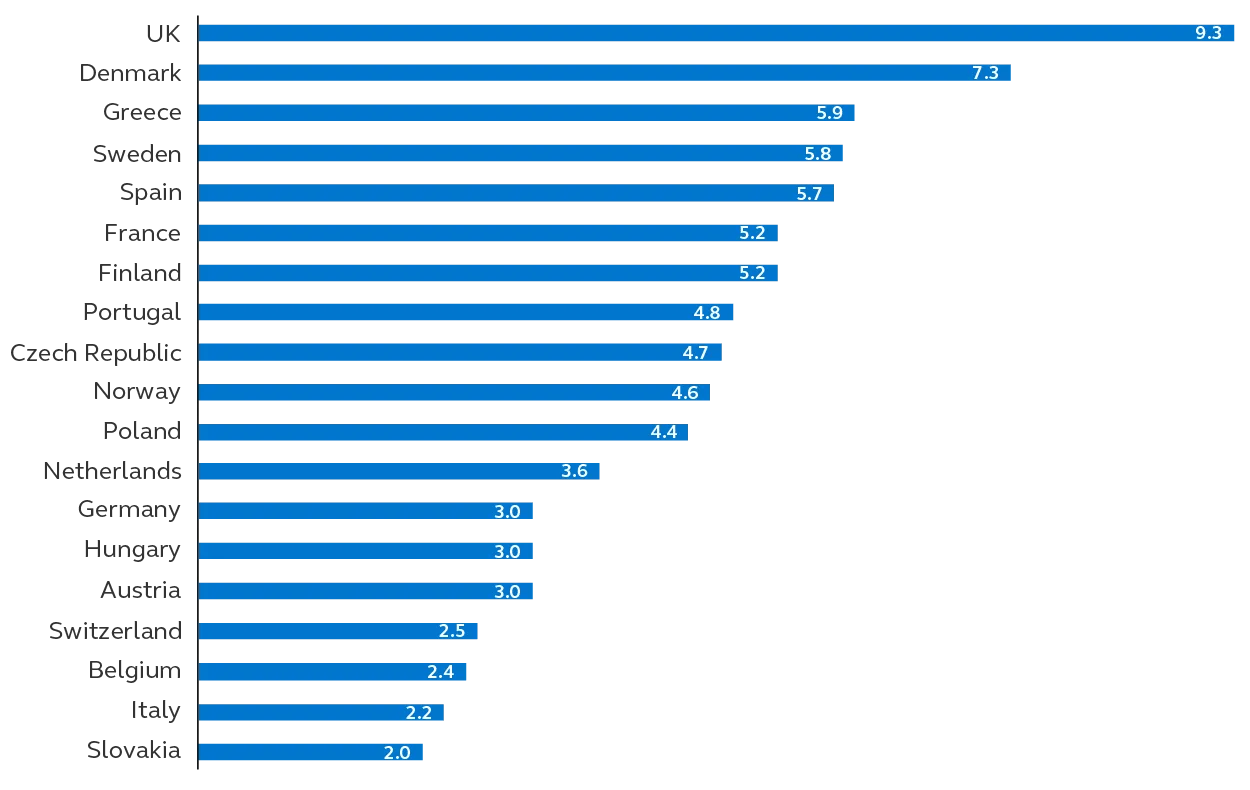 E-commerce as share of GDP.