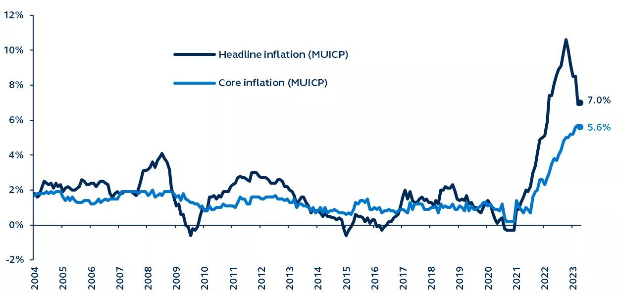 Comparison of Core Inflation and Headline Inflation, 2004 to Presen