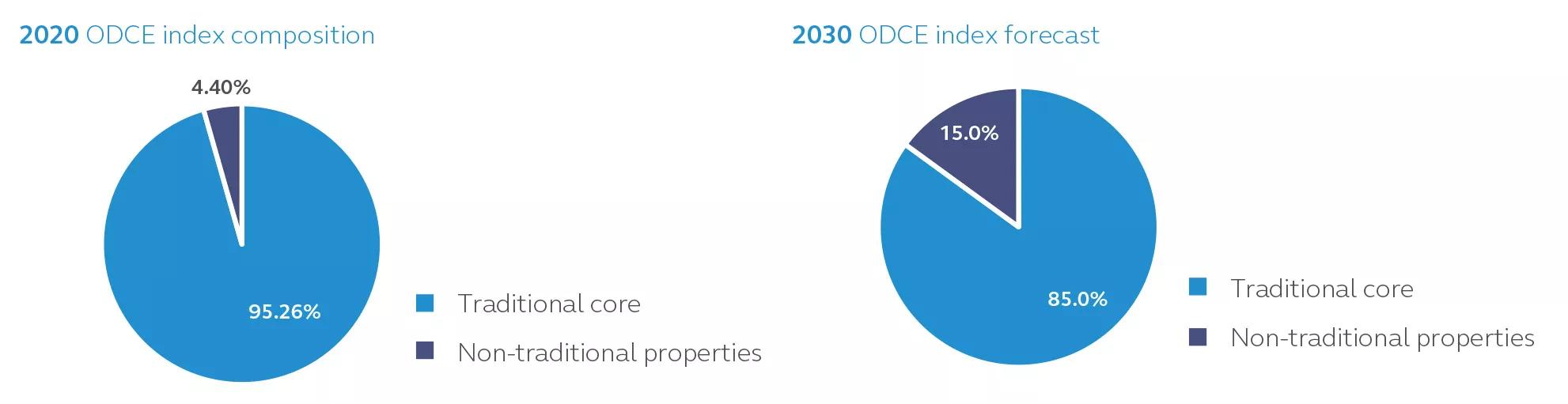 Two pie charts showing the forecasted increase in non-traditional property types in the NCREIF ODCE index from 2020 to 2030