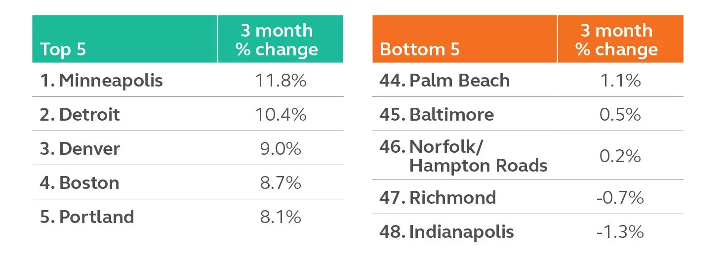 Table showing the top and bottom 5 cities with extreme percentage changes in DIGITAL markets from February to April 2021
