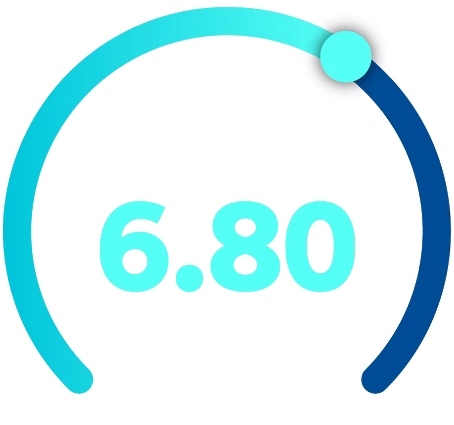 Graphic showing a 6.80 out of 10 index score for all businesses.