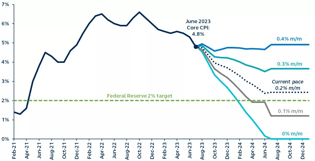 Chart showing annual core CPI level at various month-over-month growth scenarios from February 2021-December 2024