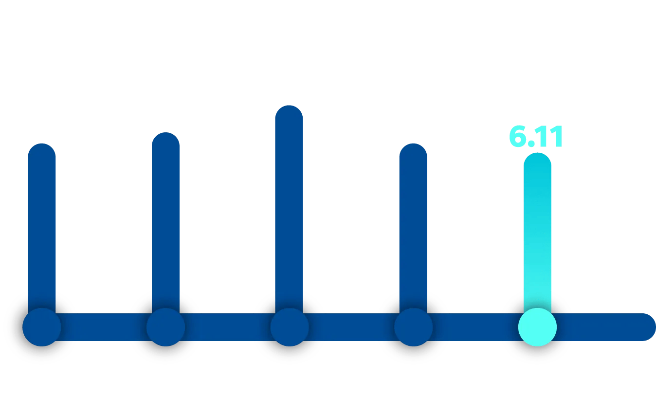 Chart showing how the July 2026 index score of 6.11 for small businesses compares to scores from the last four years, starting with 6.35 in July 2022.