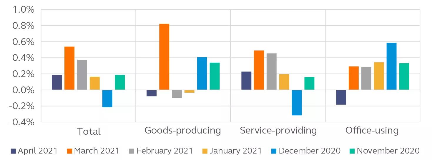 Collection of bar charts showing the monthly percentage change in DIGITAL markets segmented by gross-producing, service-providing, office-using and total, from November 2020 to April 2021