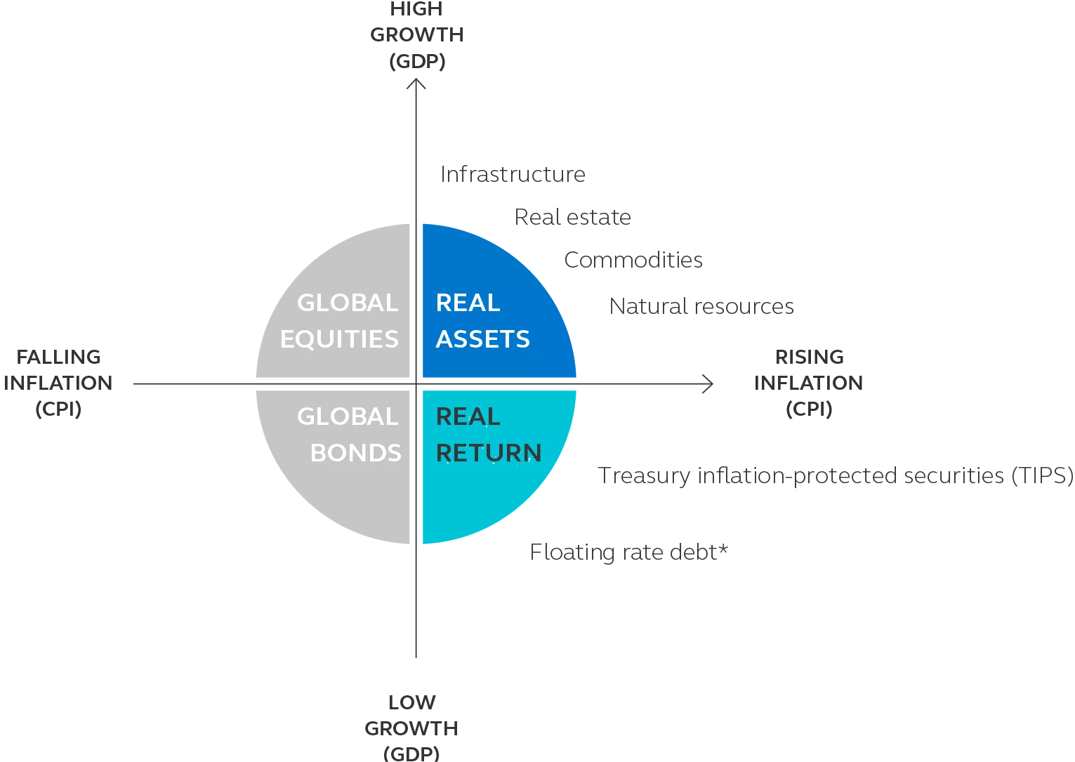 Infographic showing how real asset investments fit into (GDP) growth and (CPI) inflation