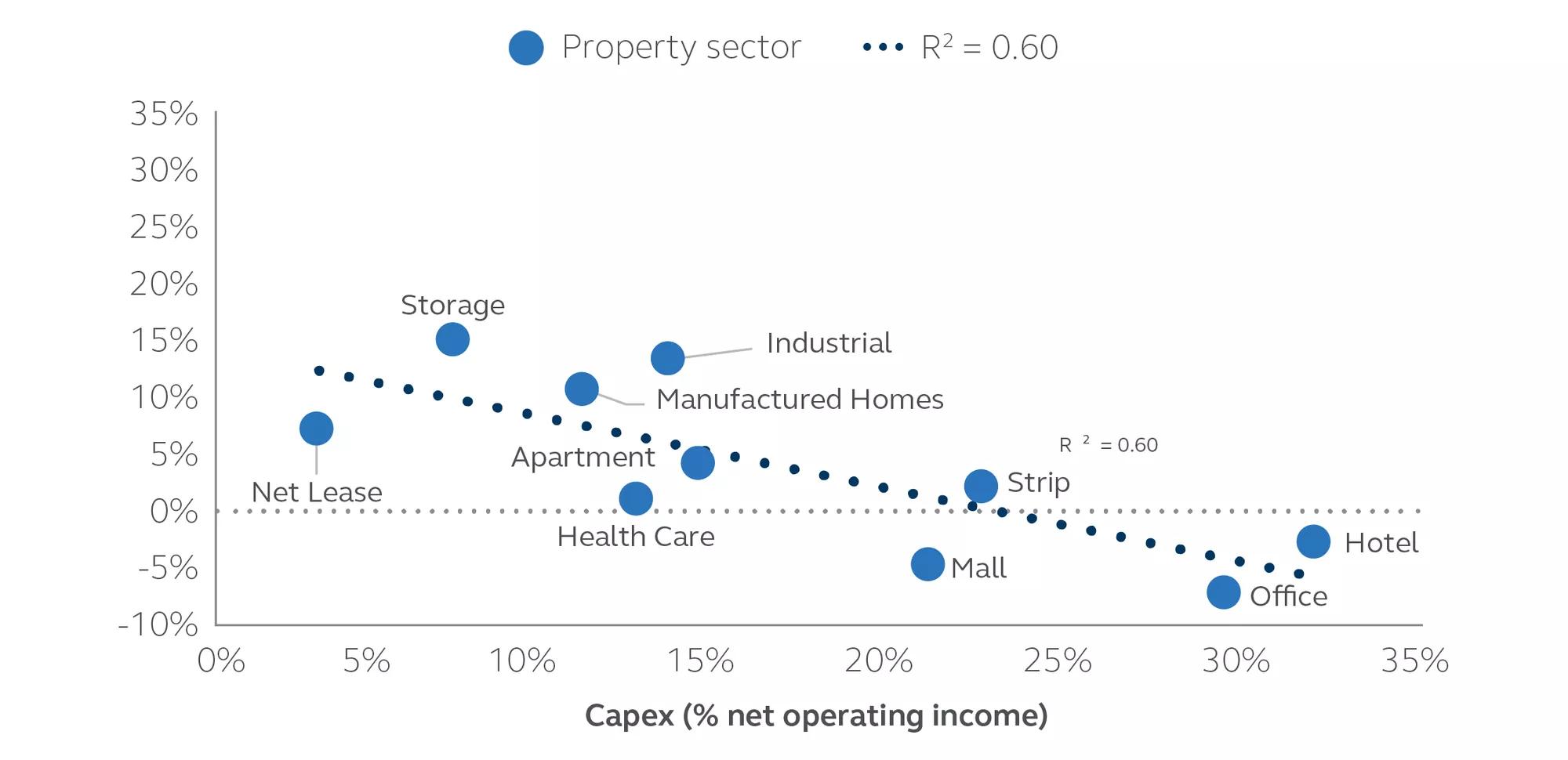 Scatter plot of Capex and 5-year public market total return