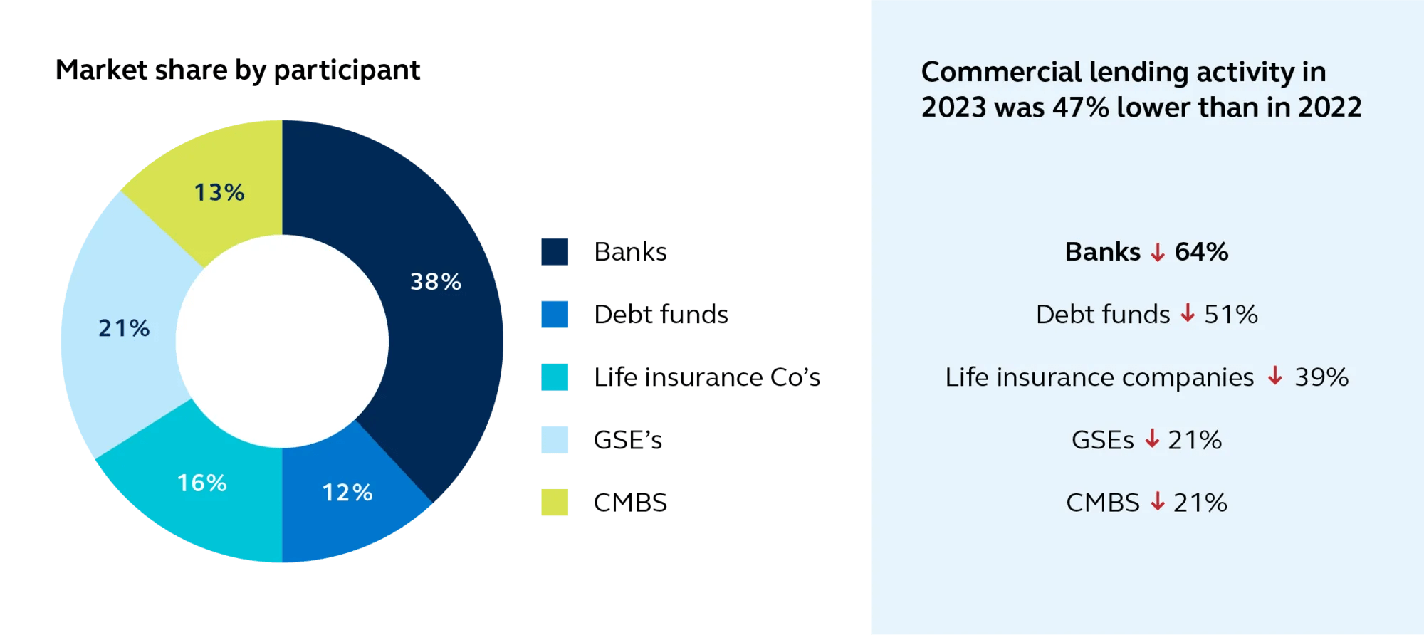 Pie chart showing how banks continue to pull back on direct real estate lending with market share by participant. 