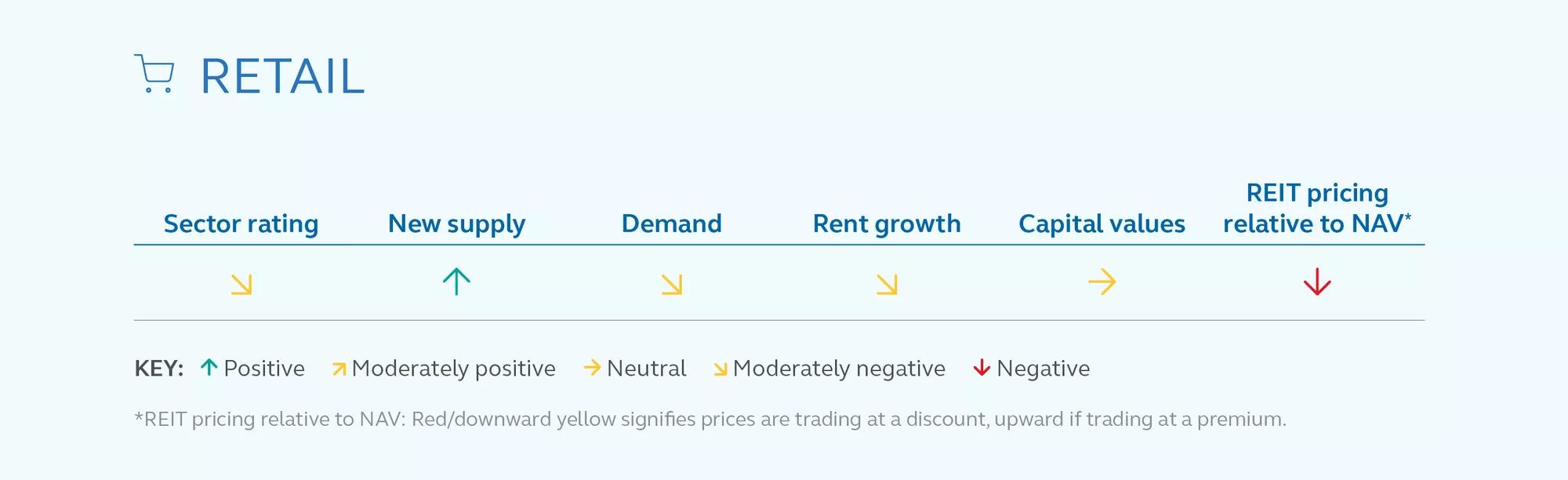 Retail sector rating by category