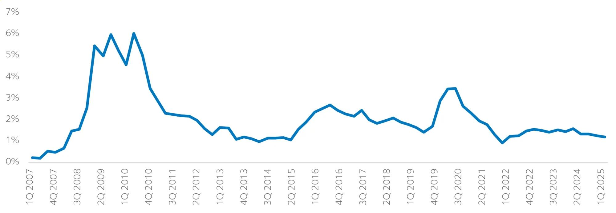 Chart showing the middle market direct lending non-accrual rate between 2007 and 2015
