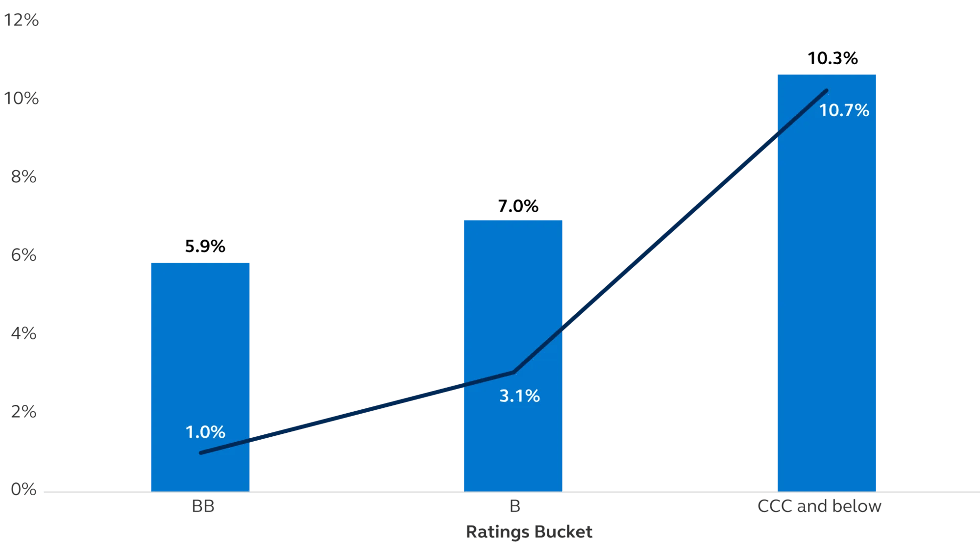 Bar chart and line graph showing yield, credit quality, and default risk.