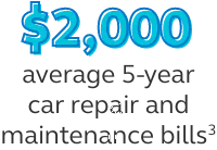 Illustration stating that the average 5-year car repair and maintenance bills total $2,000.