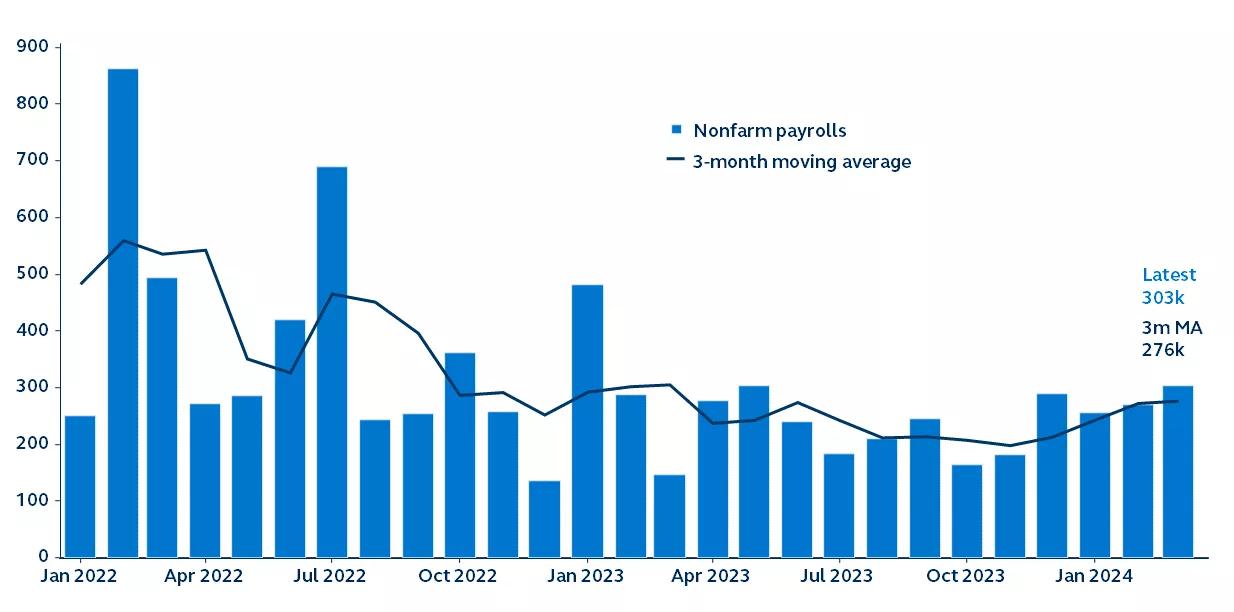 Monthly non-farm payrolls and 3-month moving average since January 2022