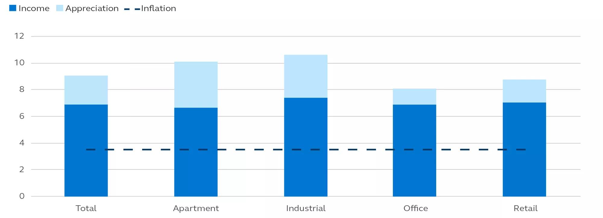 Bar chart that compares income, appreciation, and inflation for property types apartment, industrial, office, and retail