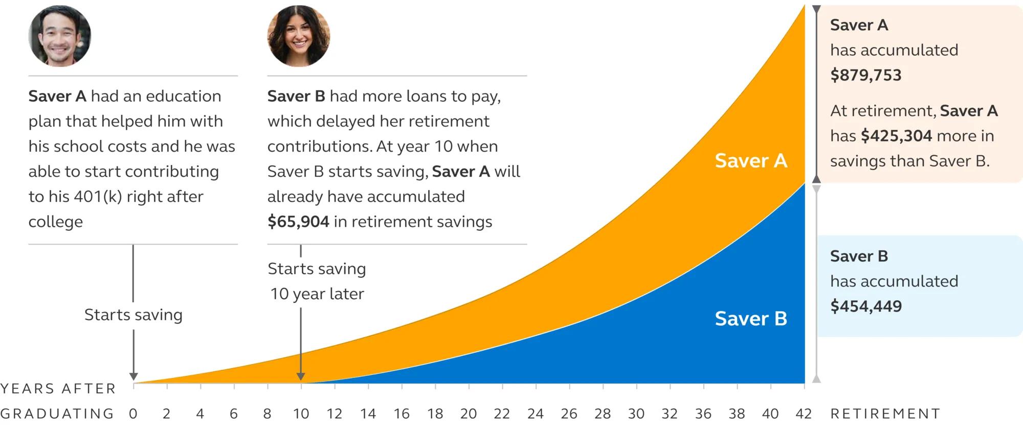 A graph depicting a hypothetical example of two potential savers; one with a 529 plan and one with loans.