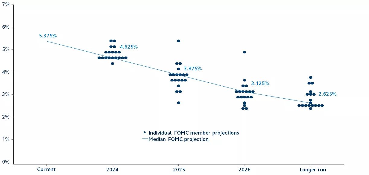 Individual FOMC member median dot projections from March 2024 