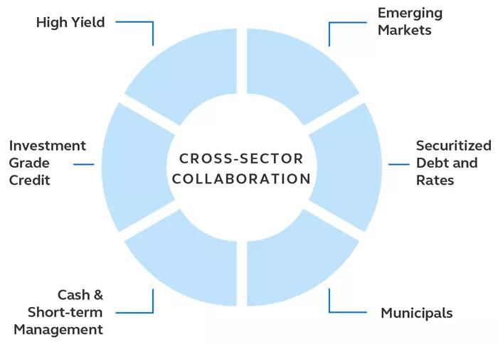 Graphic displaying cross-sector collaboration process