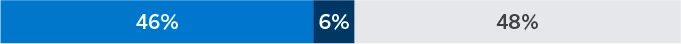 Bar graph displaying 46% increase, 6% decrease, 48% no change