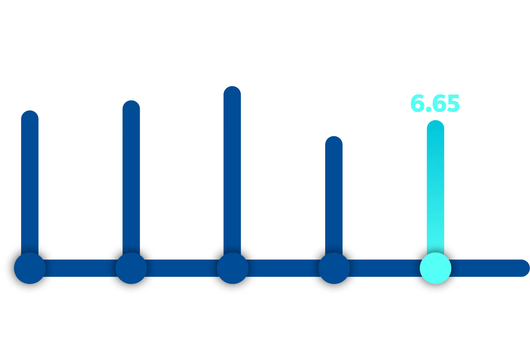 Graphic showing all businesses scores of 7.11 for 2022, 7.43 for 2023, 7.99 for 2024, and 6.02 for 2025, and 6.65 for 2026.
