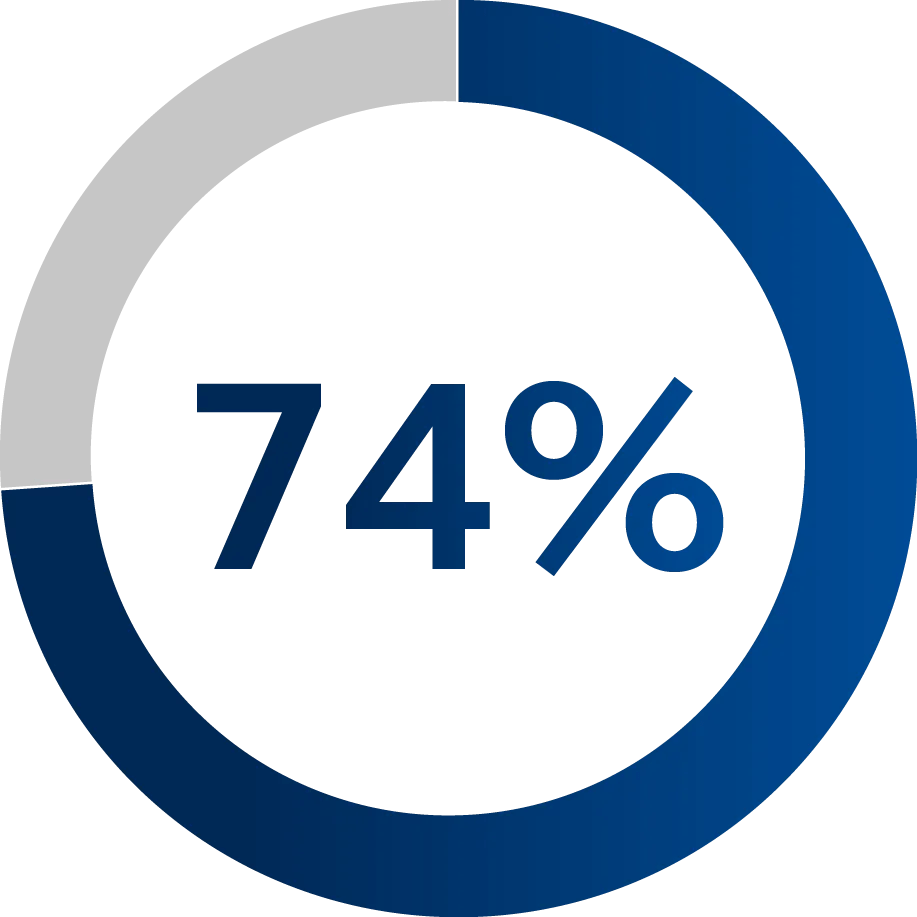 A stat image displaying 74%