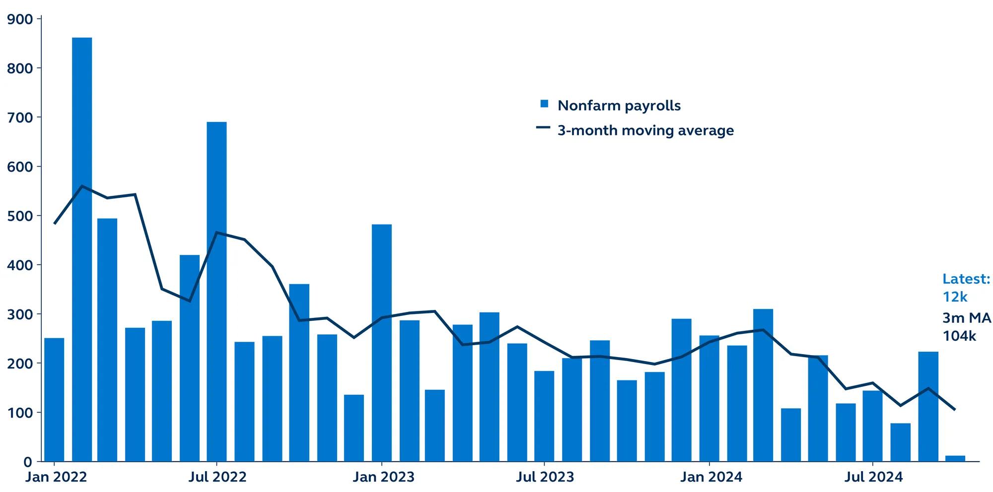 October jobs report Weatherdistorted Principal Asset Management