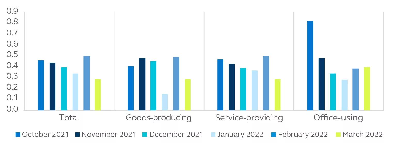 Four bar charts showing the monthly percentage changes in different industry verticals from October 2021 to March 2022. 