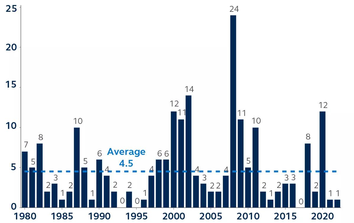 Bar chart showing the 5% S&P 500 market pullbacks from 1980 to 2022, with 4.5 per year being the average