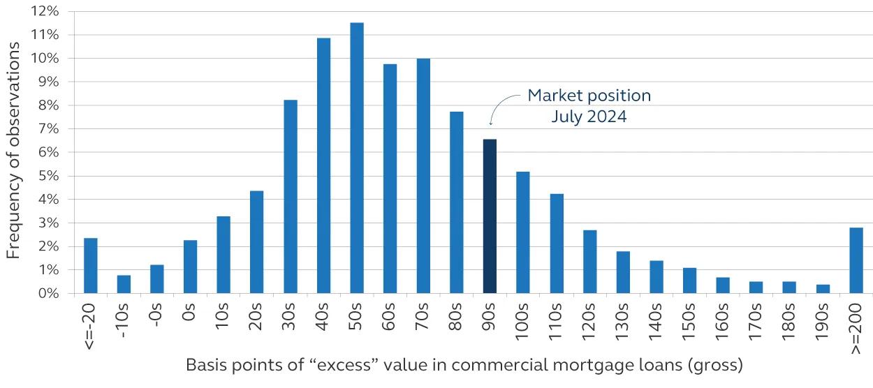 Chart showing CML spread premiums since 2000.