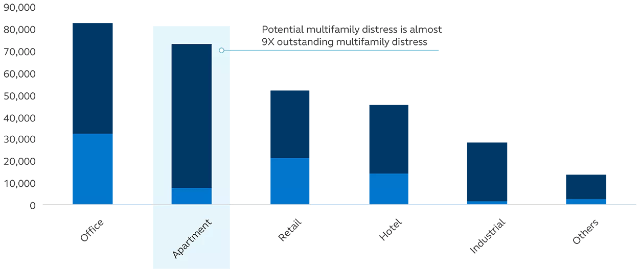 This chart shows how multifamily distress is almost 9X outstanding multifamily distress.