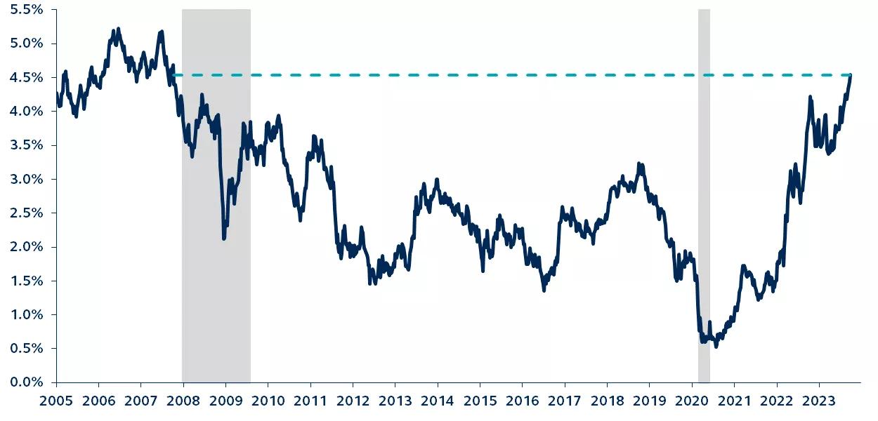 U.S. 10-year Treasury yield since 2005