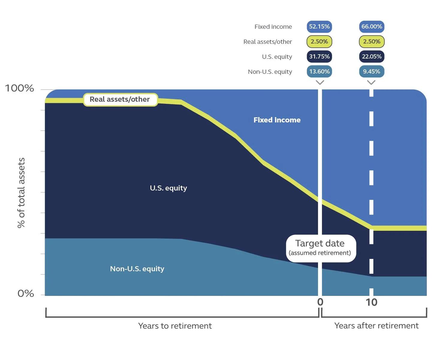 Target date glidepath allocations—fixed income, real assets, U.S. and non-U.S. equity over time and through retirement.