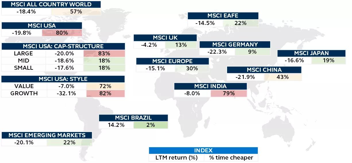 Global equity map showing the last twelve months returns and % time cheaper. MSCI indices, as of Dec 31, 2022.
