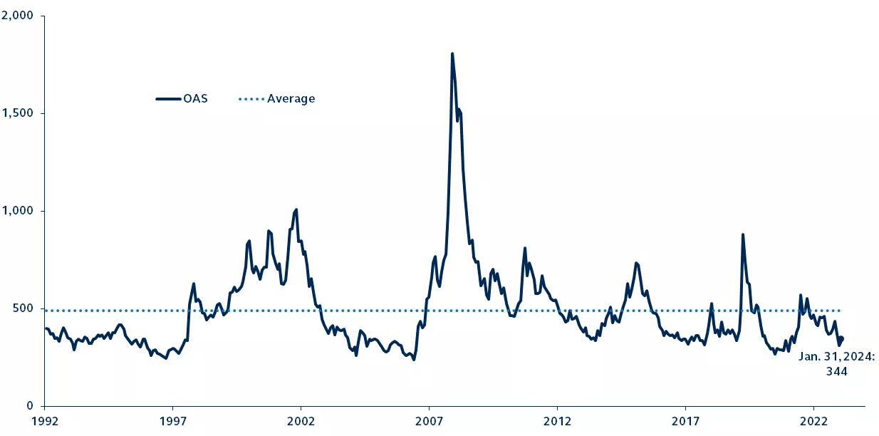U.S. high yield historic option-adjusted-spread since 1992.