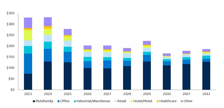 Non-bank commercial real estate maturities by sector, 2023 to 2032.