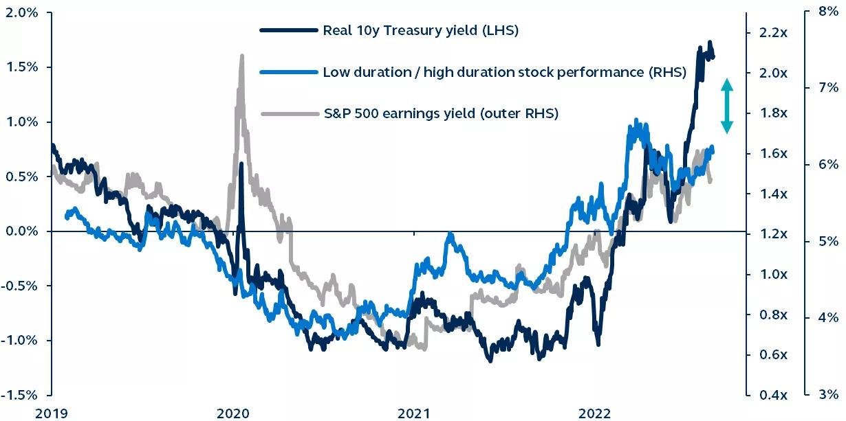 Real U.S. 10y Treasury yield, S&P 500 earnings yield, and low duration versus high duration stocks, 2019–October 2022.