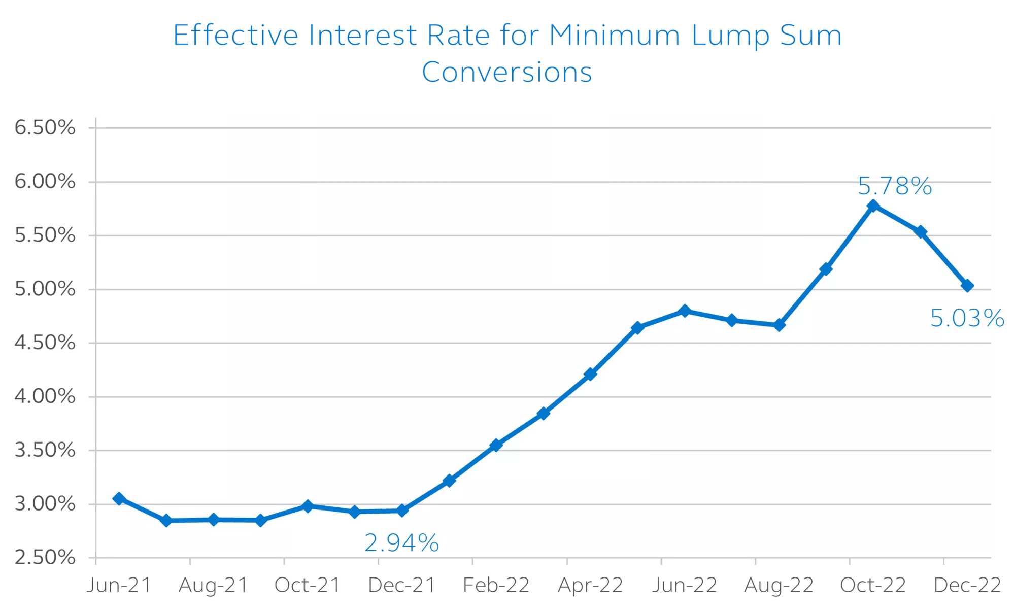 Chart showing effective interst rate for minimum lump sum conversions