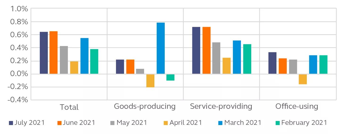 Collection of bar charts showing the monthly percentage change in DIGITAL markets segmented by gross-producing, service-providing, office-using and total, from February 2021 to July 2021